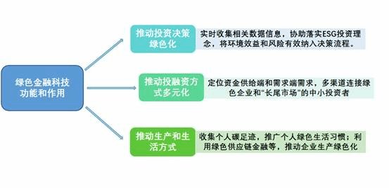 国内外绿色金融科技发展分析及未来应用领域展望
